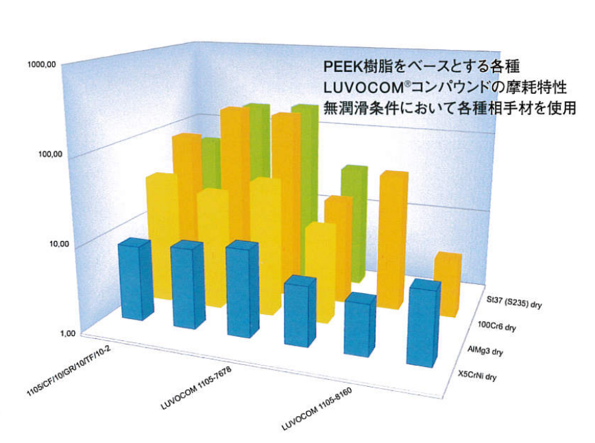 compound_luvocom_lubricantgraph